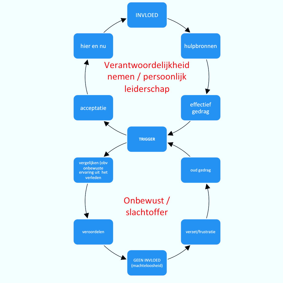 Persoonlijke Ontwikkeling | Coaching En Training | Venlo